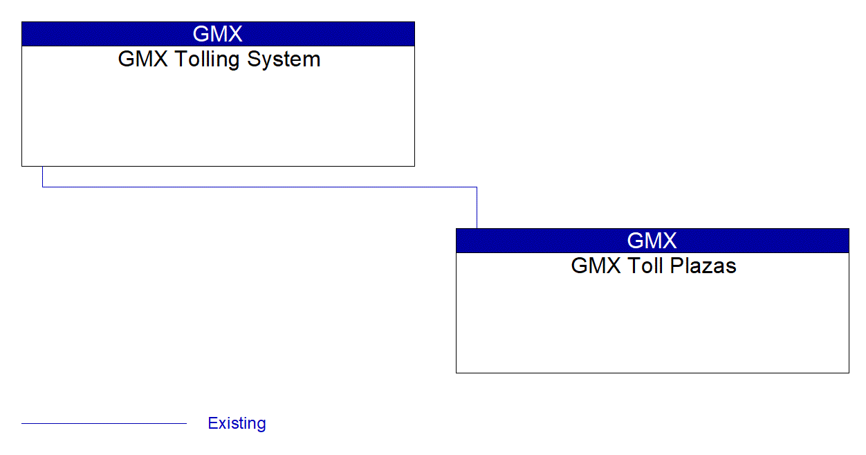 GMX Toll Plazas interconnect diagram