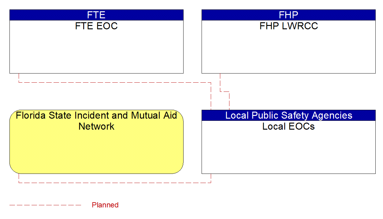 Local EOCs interconnect diagram