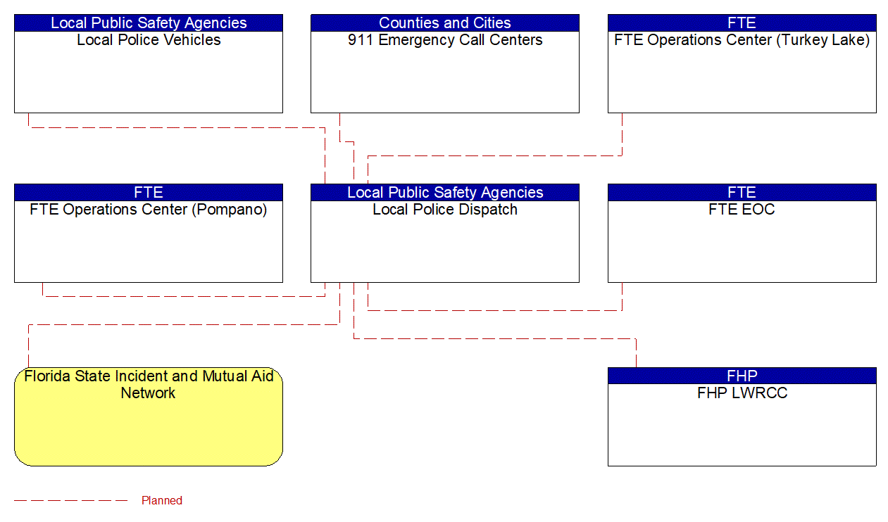 Local Police Dispatch interconnect diagram