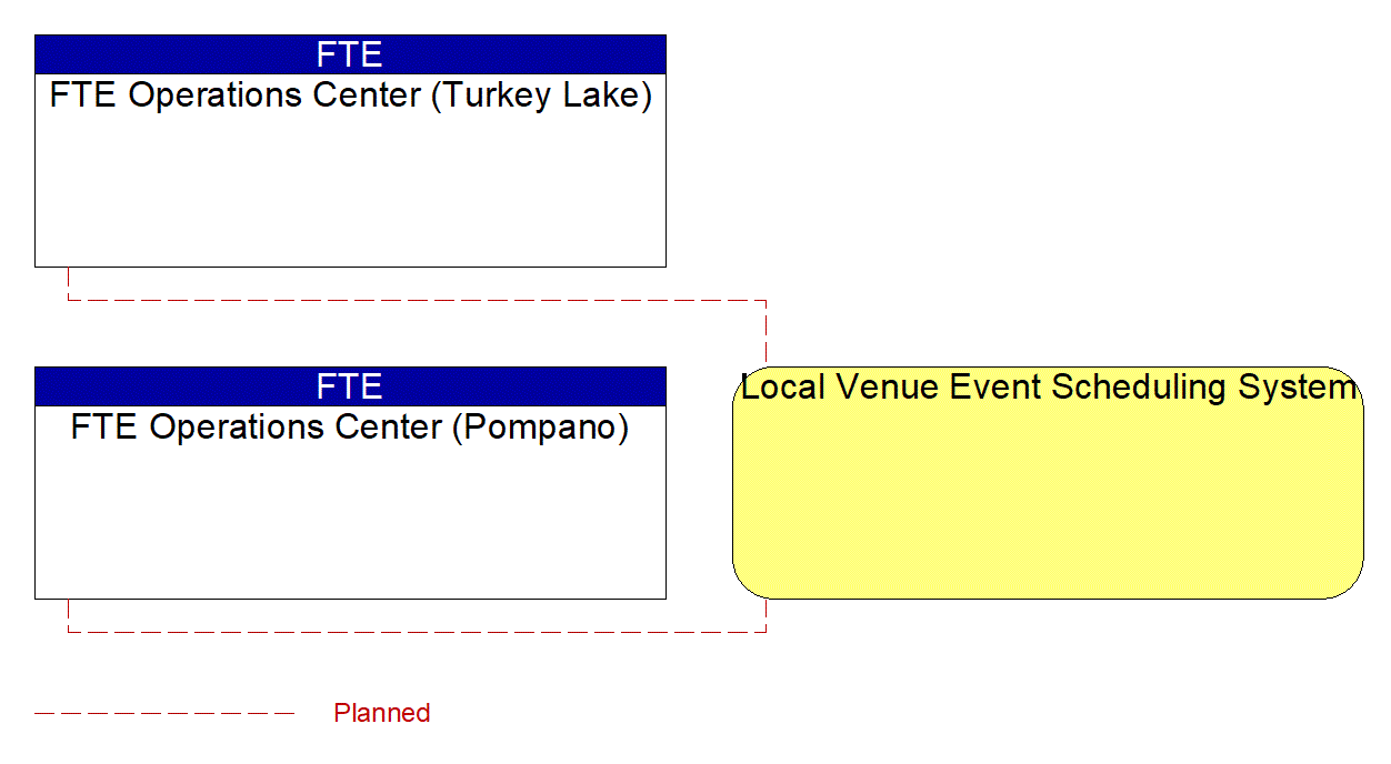 Local Venue Event Scheduling System interconnect diagram