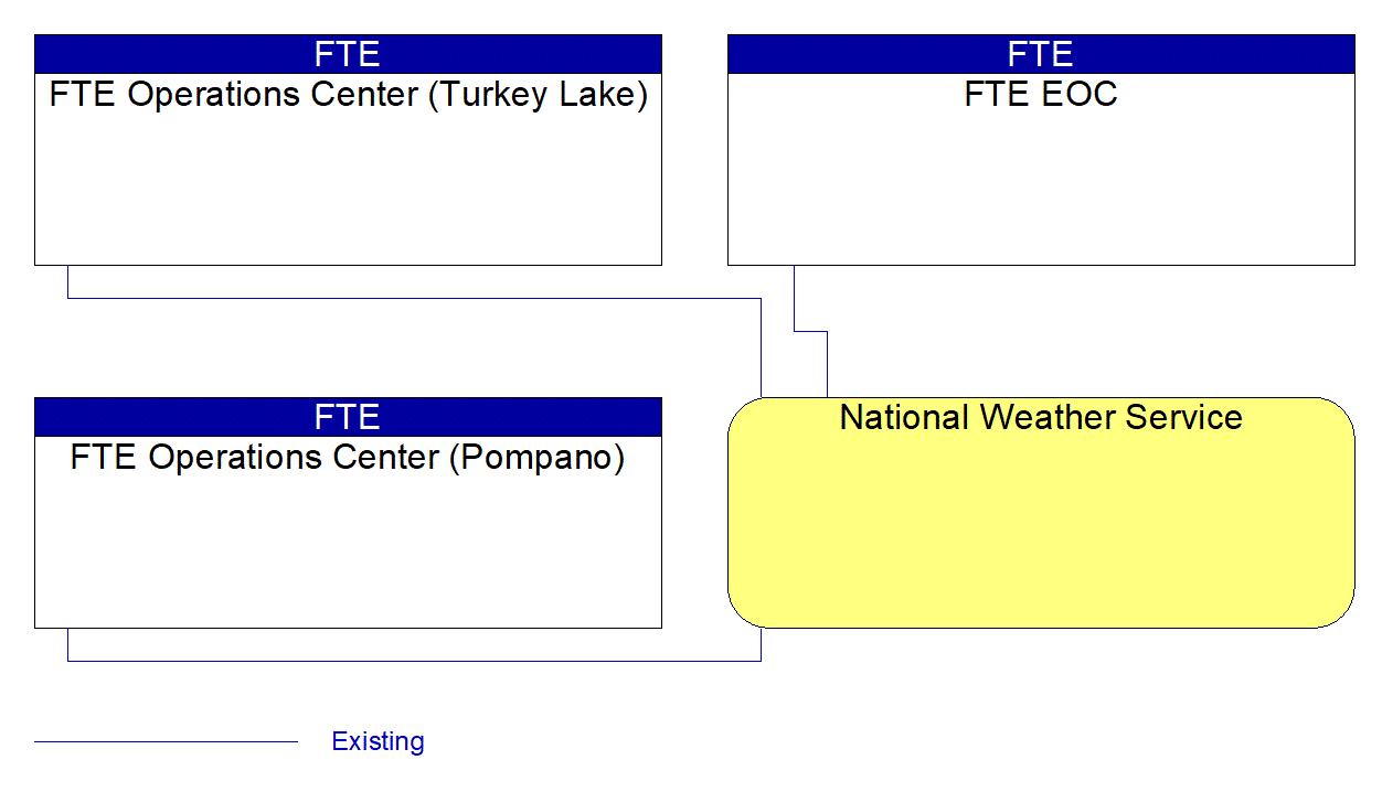 National Weather Service interconnect diagram