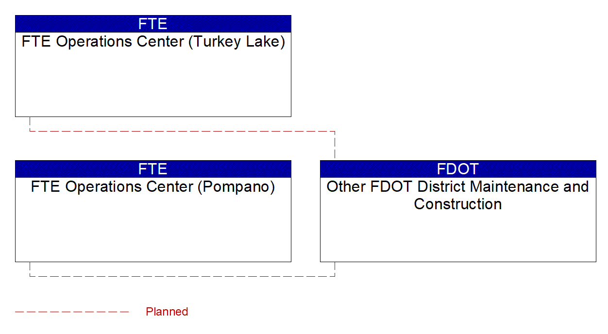 Other FDOT District Maintenance and Construction interconnect diagram