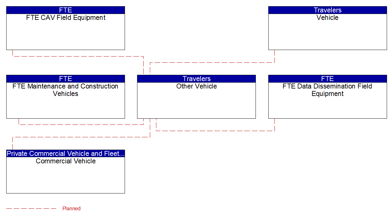 Other Vehicle interconnect diagram