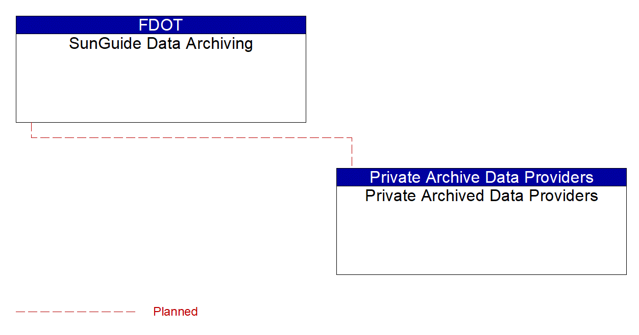 Private Archived Data Providers interconnect diagram