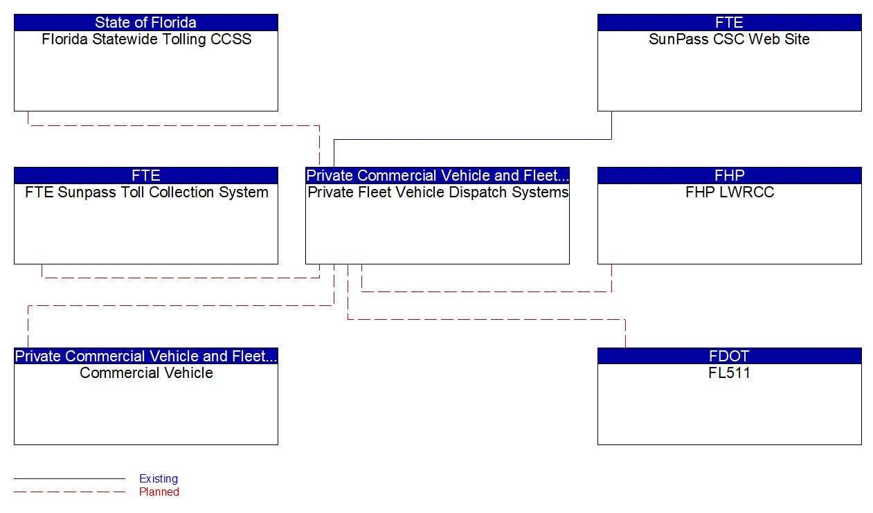 Private Fleet Vehicle Dispatch Systems interconnect diagram