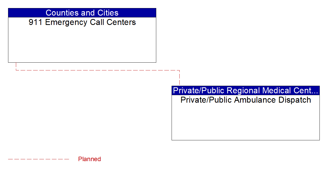 Private/Public Ambulance Dispatch interconnect diagram