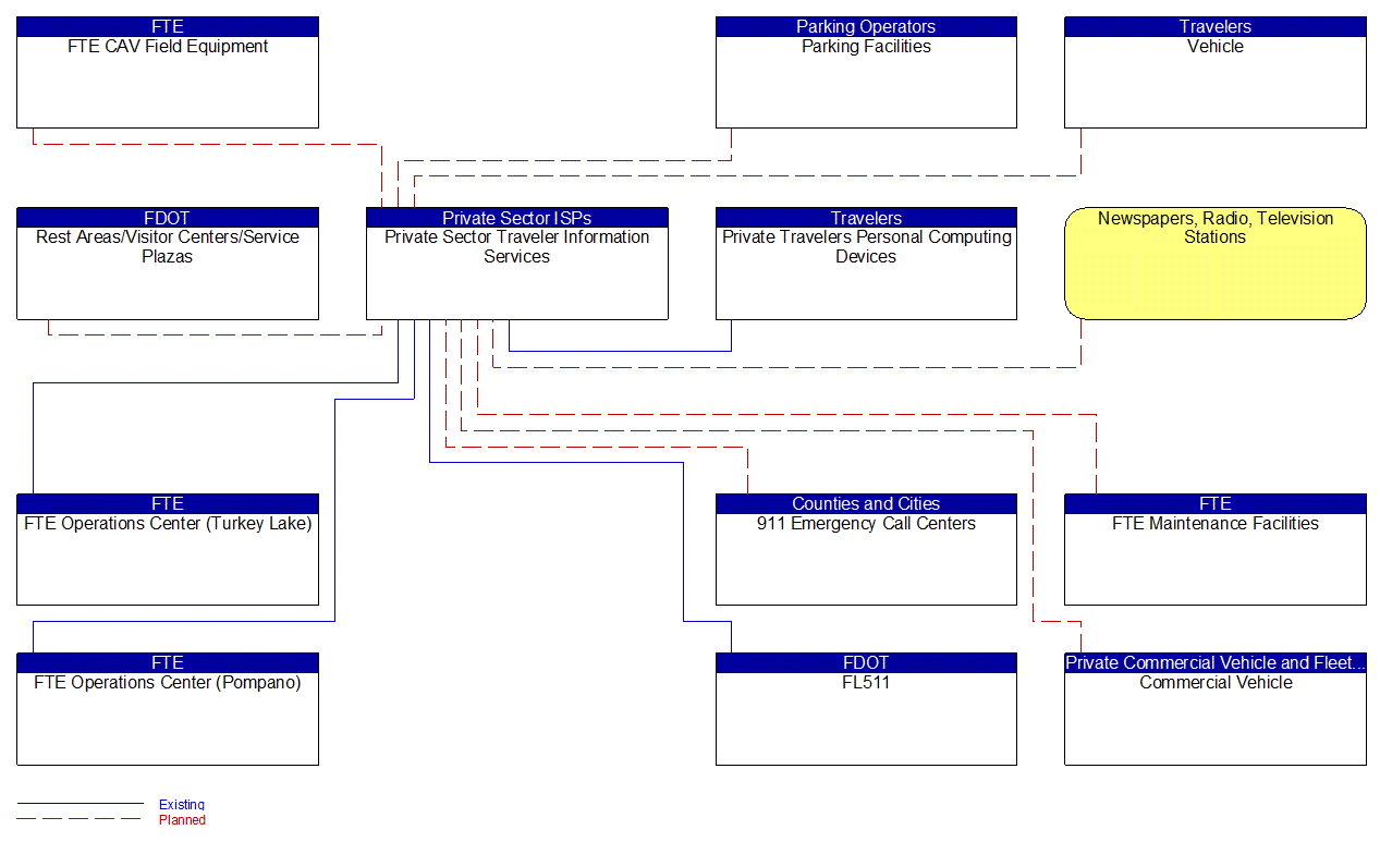 Private Sector Traveler Information Services interconnect diagram