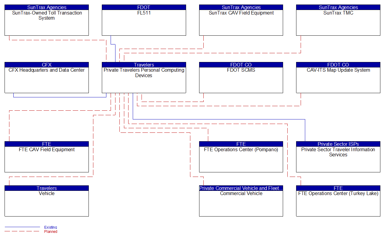 Private Travelers Personal Computing Devices interconnect diagram