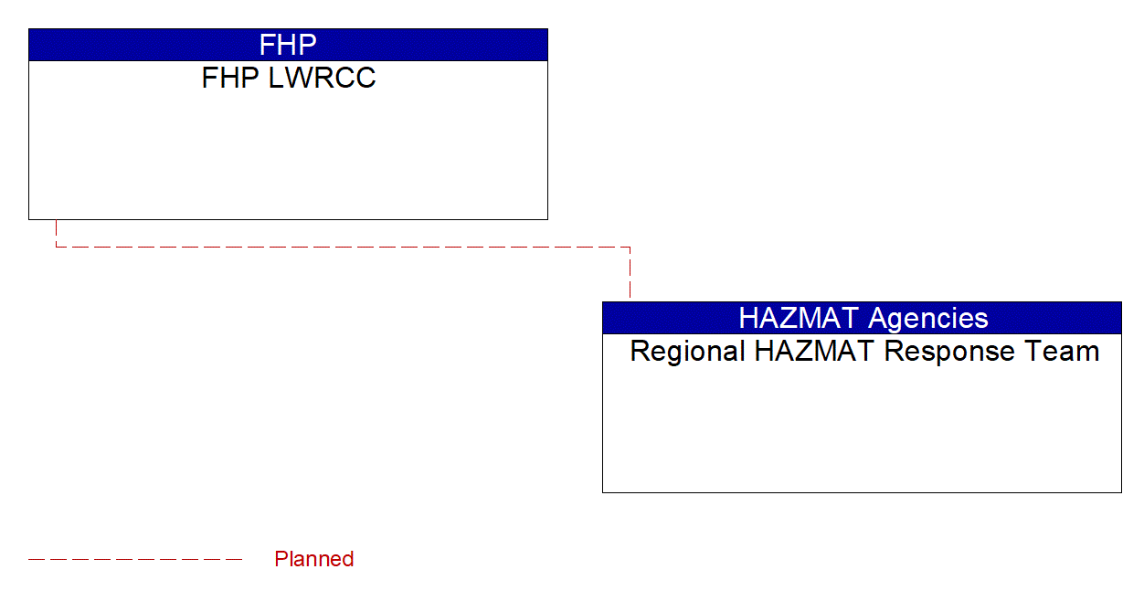 Regional HAZMAT Response Team interconnect diagram