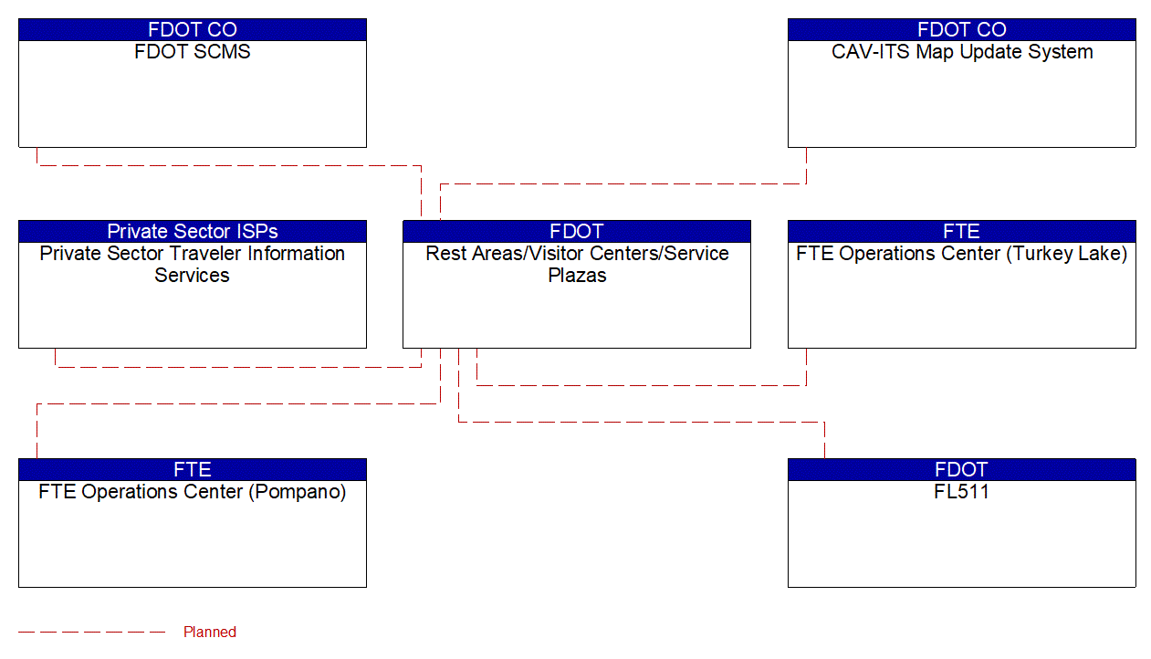 Rest Areas/Visitor Centers/Service Plazas interconnect diagram