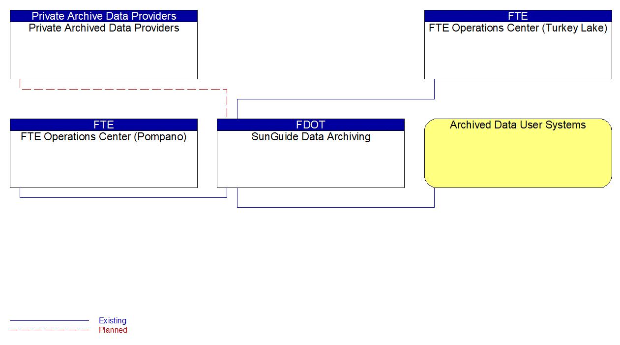 SunGuide Data Archiving interconnect diagram