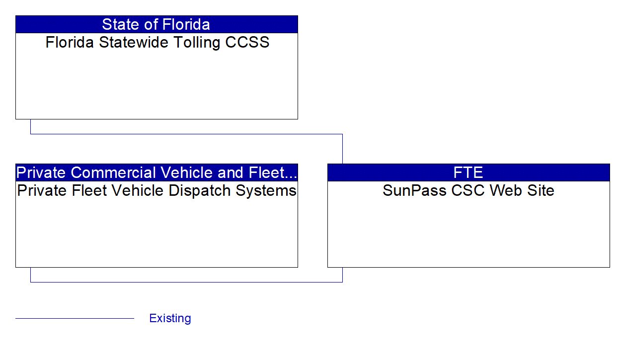 SunPass CSC Web Site interconnect diagram