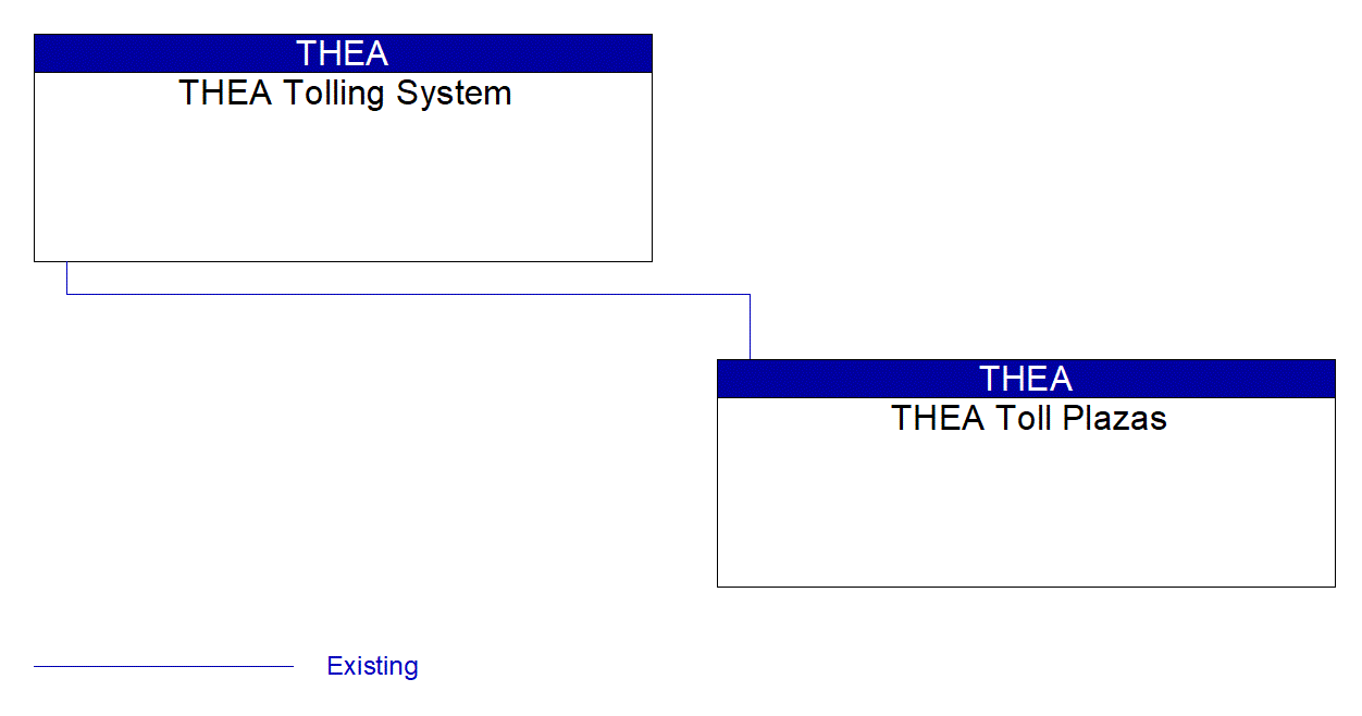 THEA Toll Plazas interconnect diagram