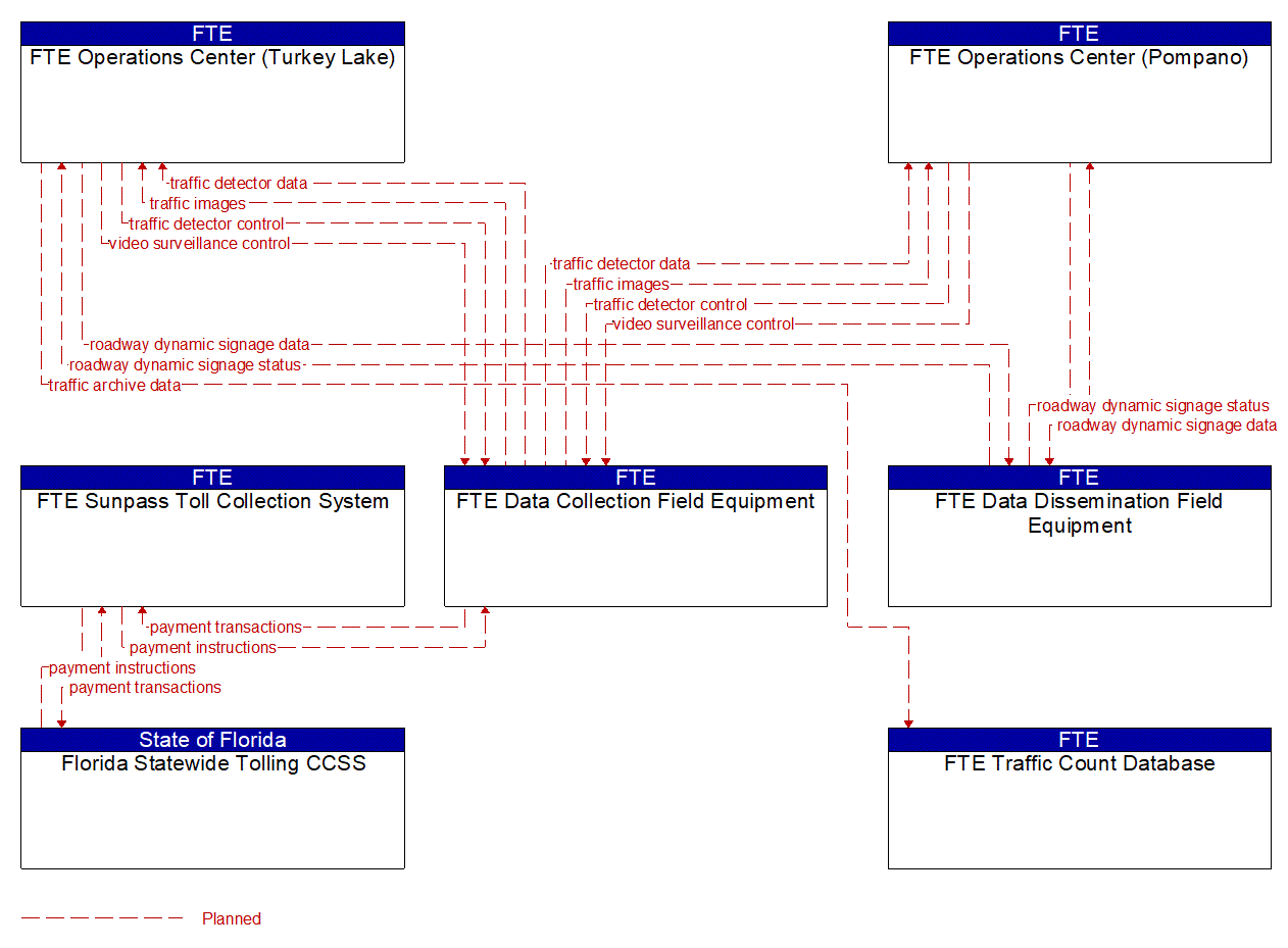 Project Information Flow Diagram: FTE