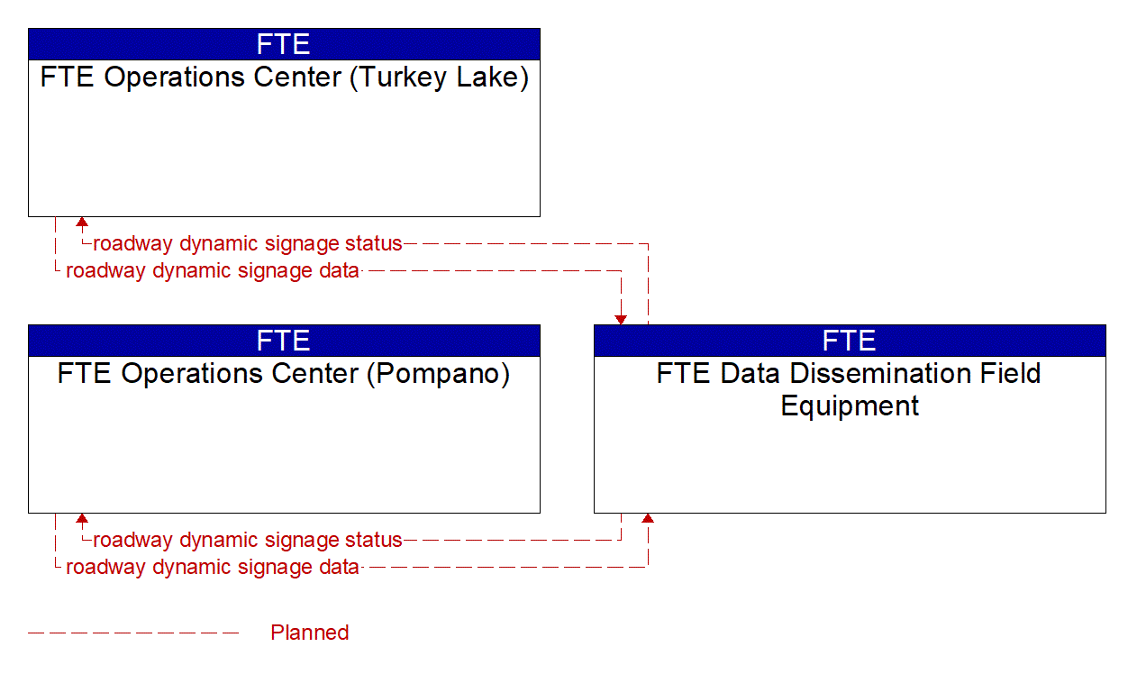 Project Information Flow Diagram: Private Commercial Vehicle and Fleet Operators