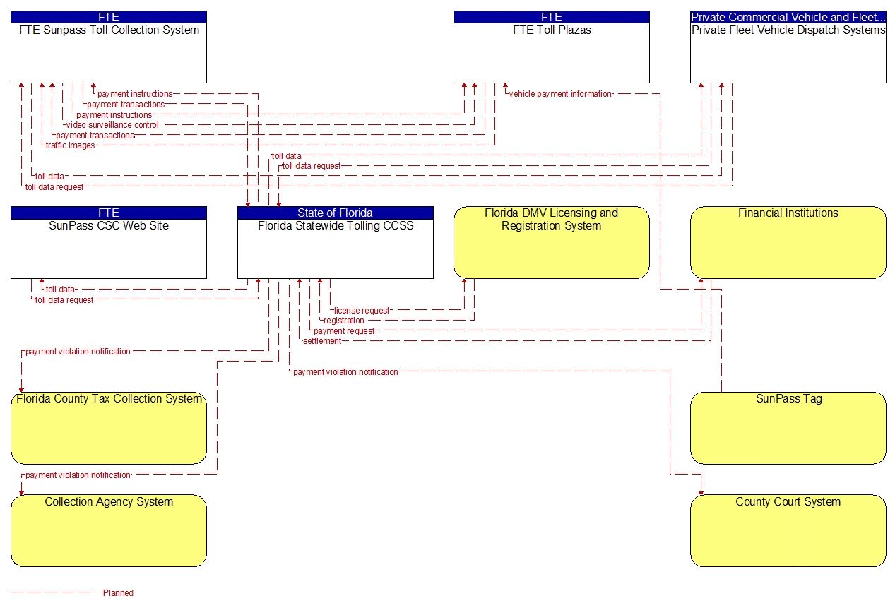 Project Information Flow Diagram: FTE