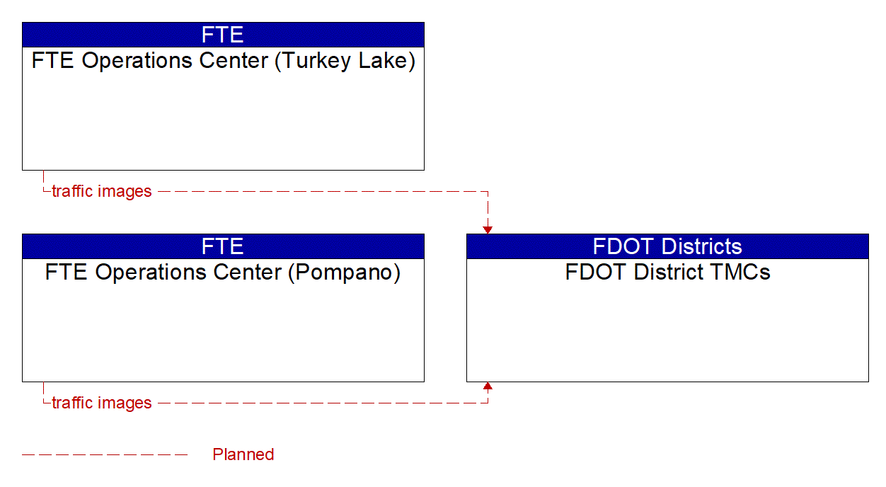 Project Information Flow Diagram: 