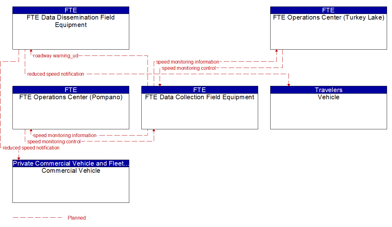 Project Information Flow Diagram: FTE