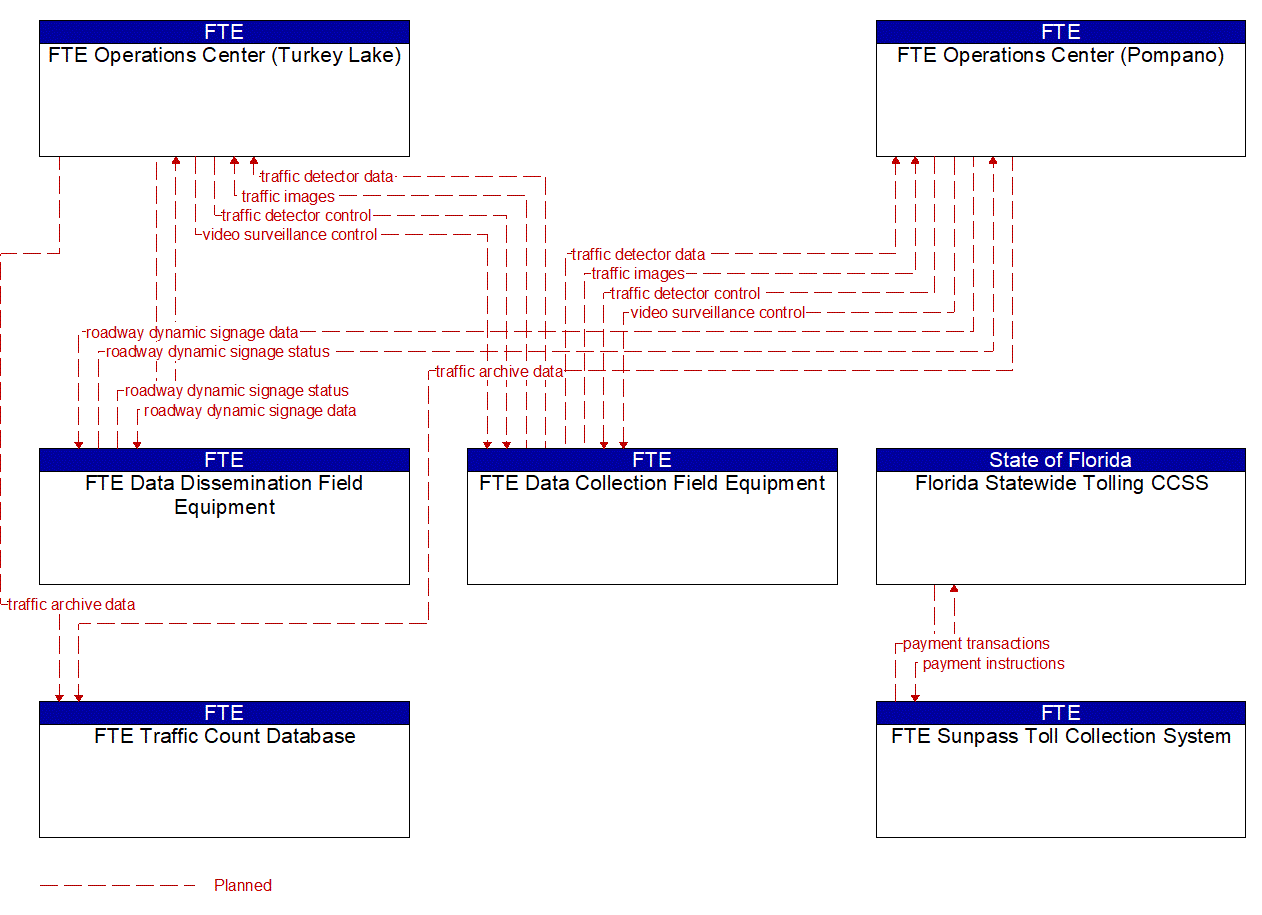 Project Information Flow Diagram: FDOT CO