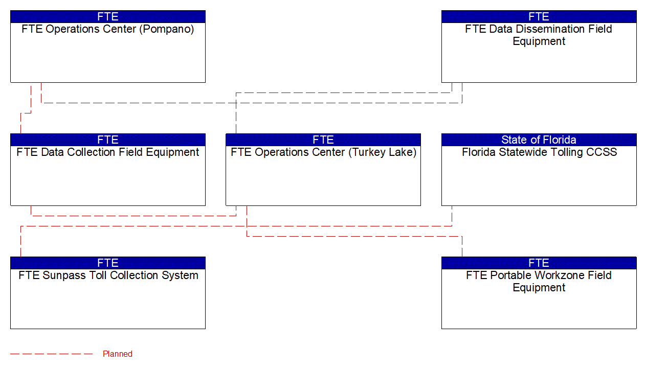 Project Interconnect Diagram: Travelers