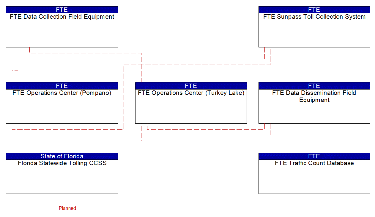 Project Interconnect Diagram: FTE