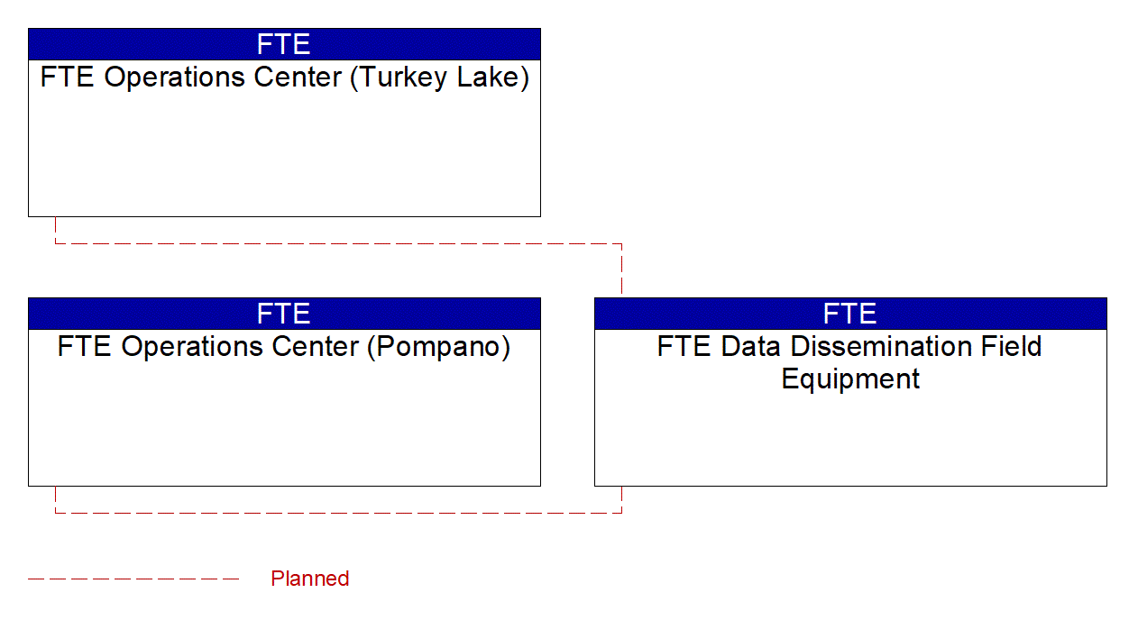 Project Interconnect Diagram: Private Commercial Vehicle and Fleet Operators