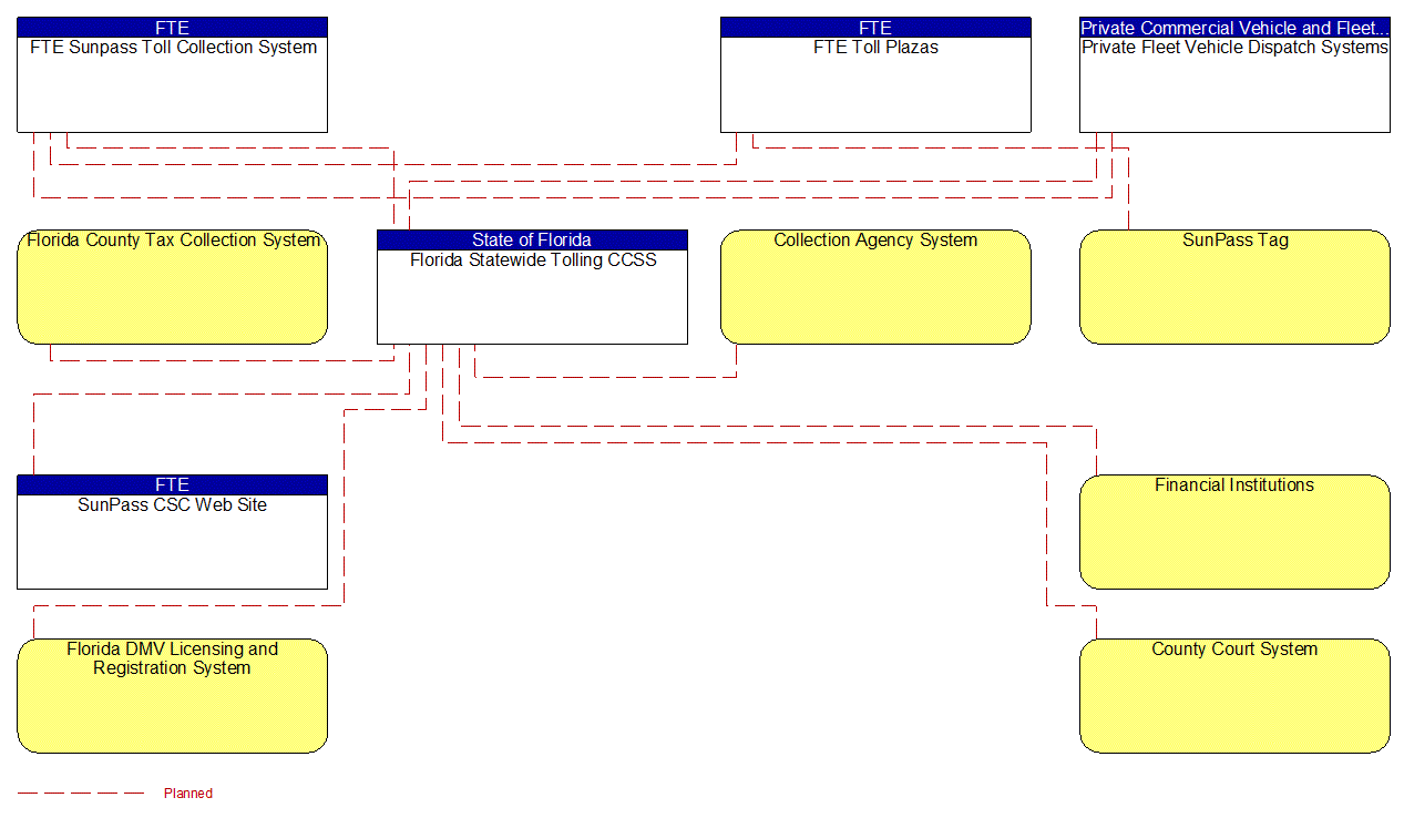 Project Interconnect Diagram: FTE