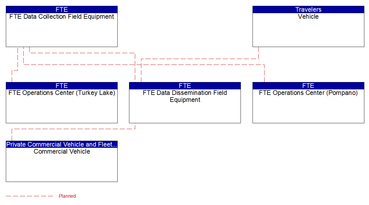 Project Interconnect Diagram: FTE