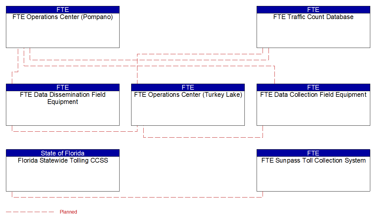 Project Interconnect Diagram: FDOT CO