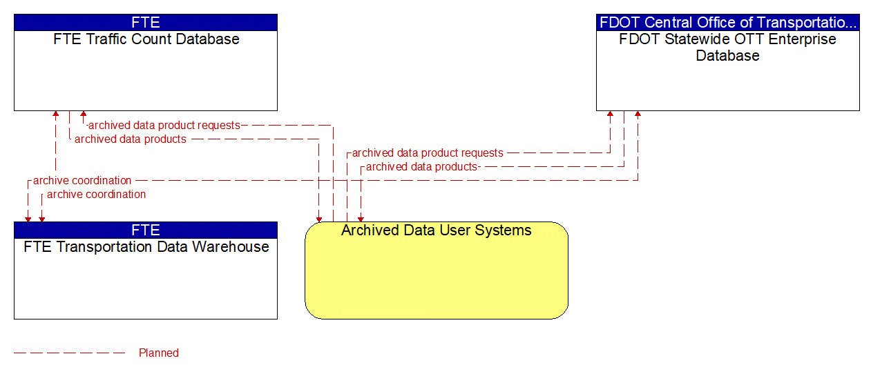 Service Graphic: ITS Data Warehouse (FDOT Statistics and Planning Office)