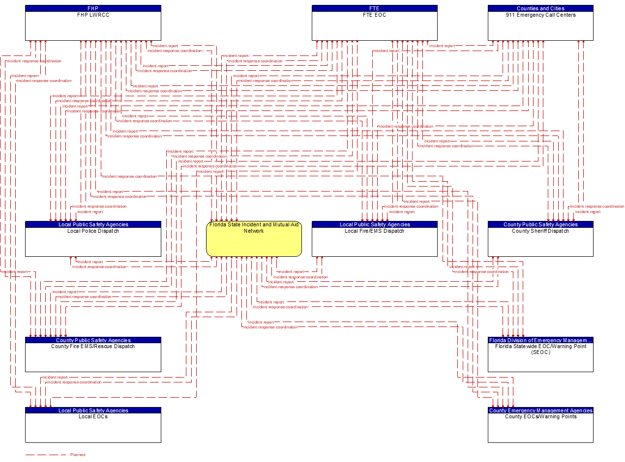 Service Graphic: Emergency Call-Taking and Dispatch (Florida Statewide Incident and Mutual Aid Network)