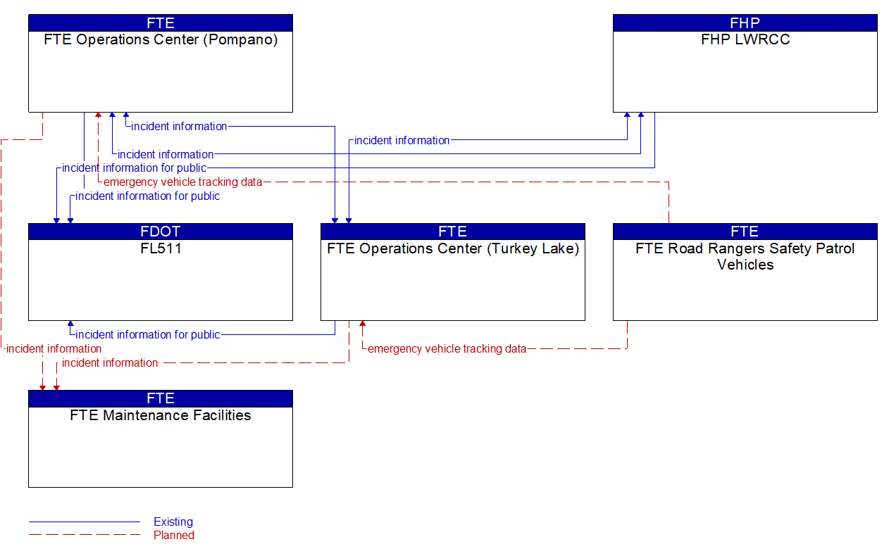 Service Graphic: Roadway Service Patrols (FTE)