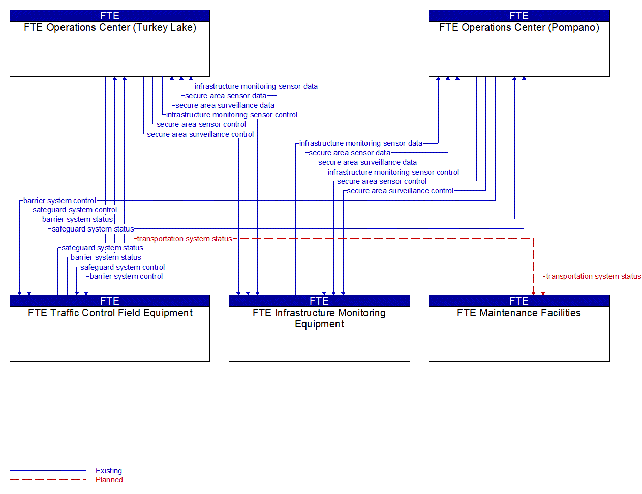 Service Graphic: Transportation Infrastructure Protection (FTE 1 of 2)