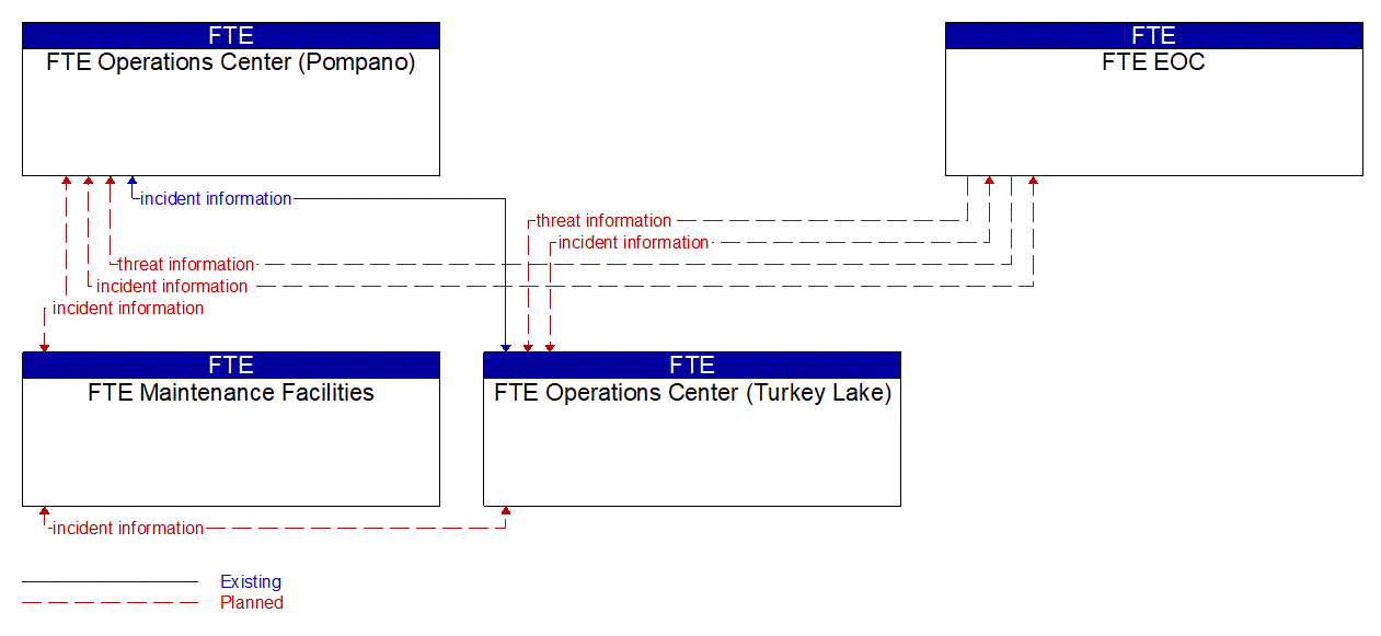 Service Graphic: Early Warning System (FTE EOC 2 of 2)