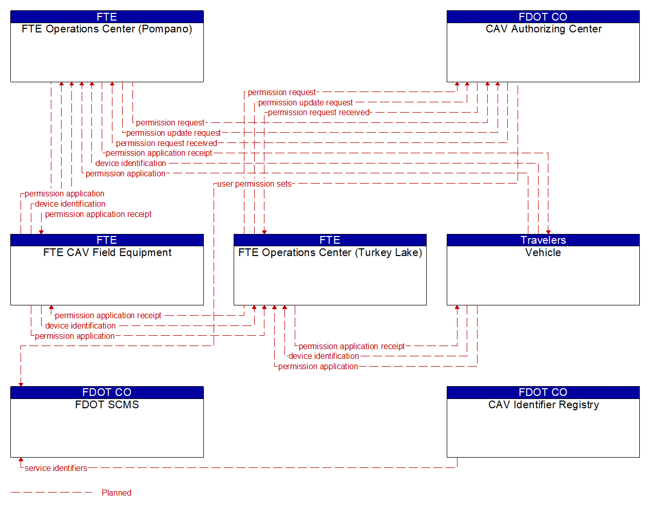 Service Graphic: Core Authorization (FTE Connected Vehicle)