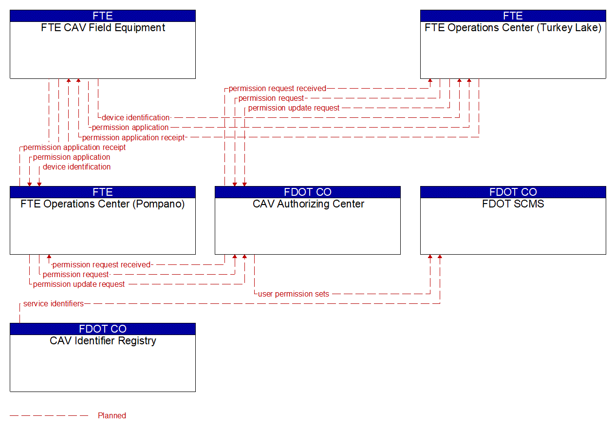 Service Graphic: Core Authorization (FTE I-4 FRAME)