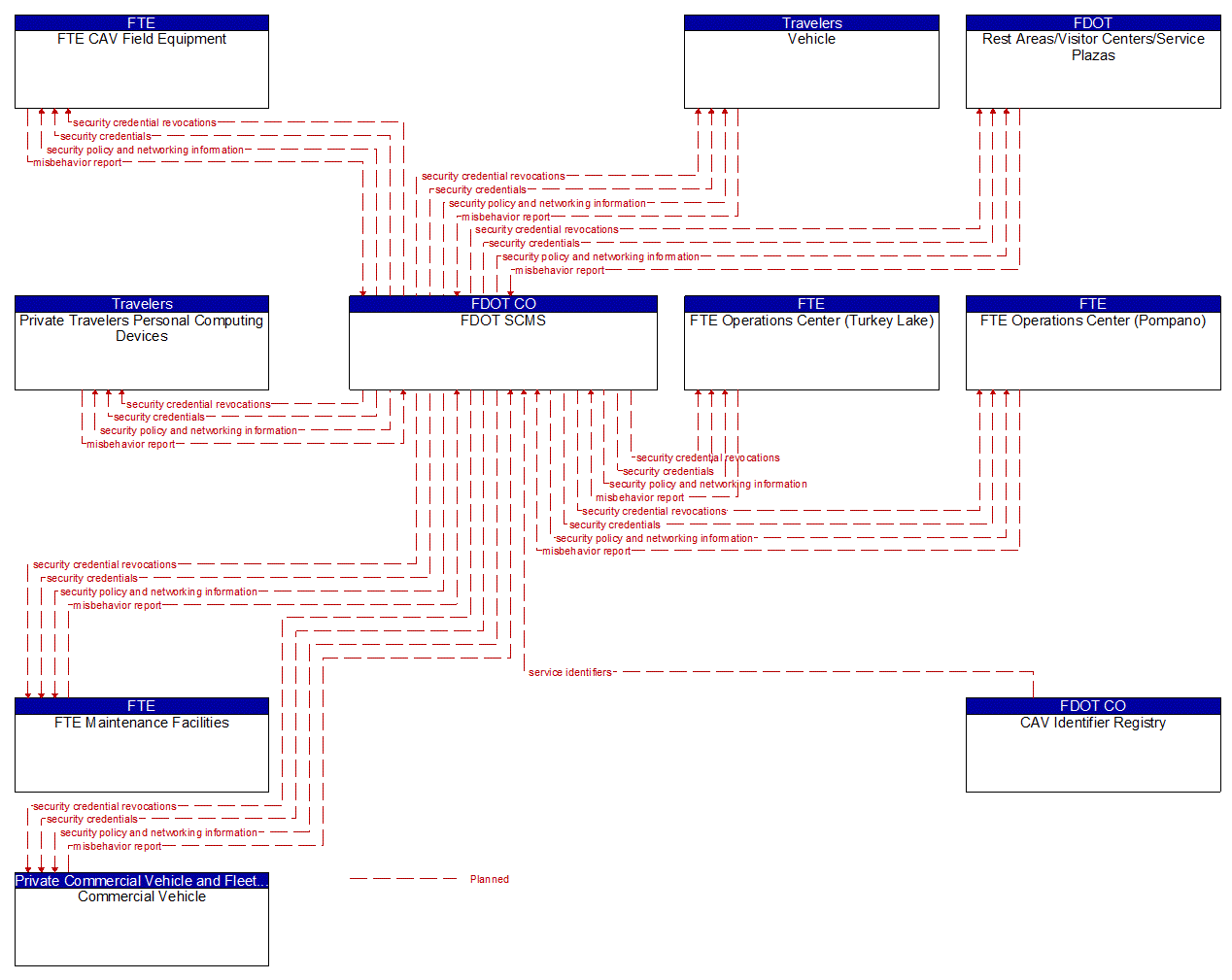 Service Graphic: Security and Credentials Management (FTE I-4 FRAME)