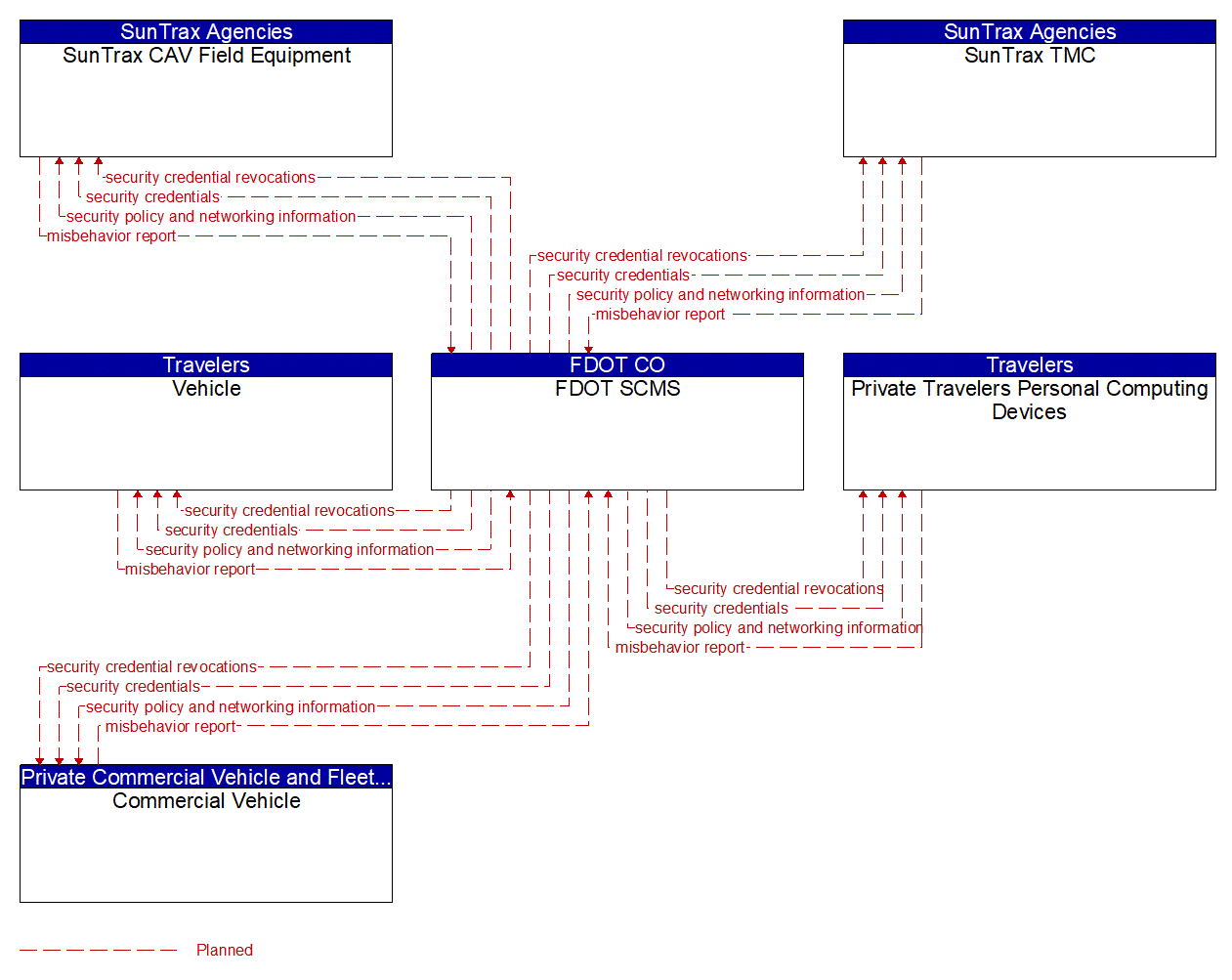 Service Graphic: Security and Credentials Management (SunTrax)