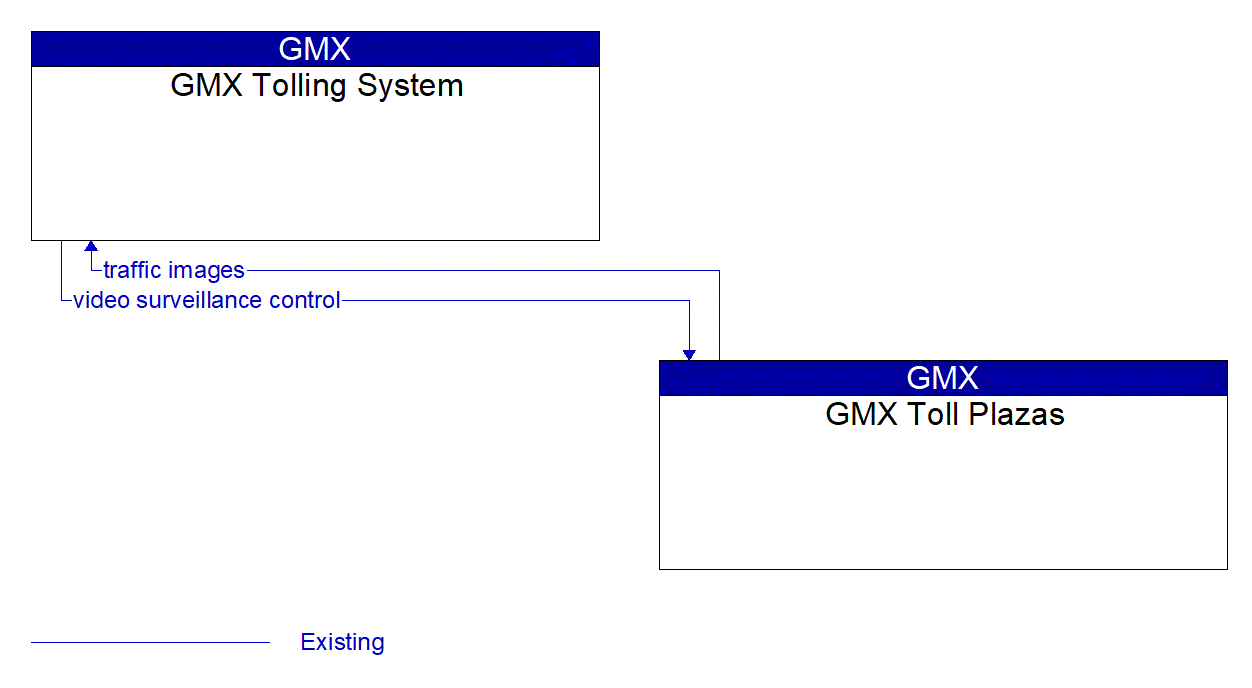 Service Graphic: Infrastructure-Based Traffic Surveillance (GMX)