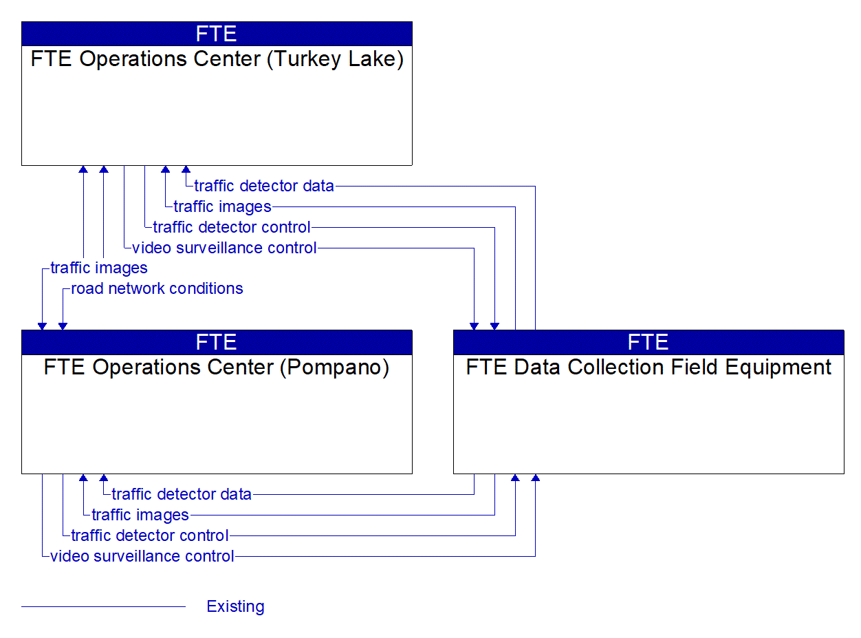 Service Graphic: Infrastructure-Based Traffic Surveillance (I-75 / SR 91 Interchange Project)