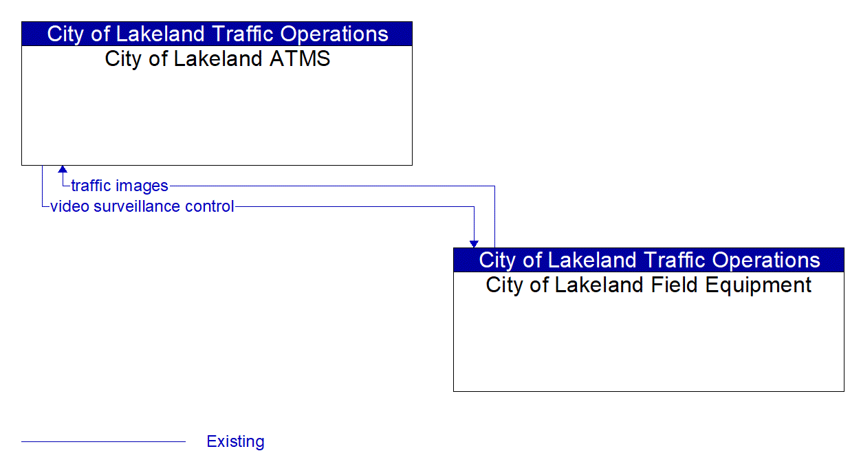 Service Graphic: Infrastructure-Based Traffic Surveillance (City of Lakeland)