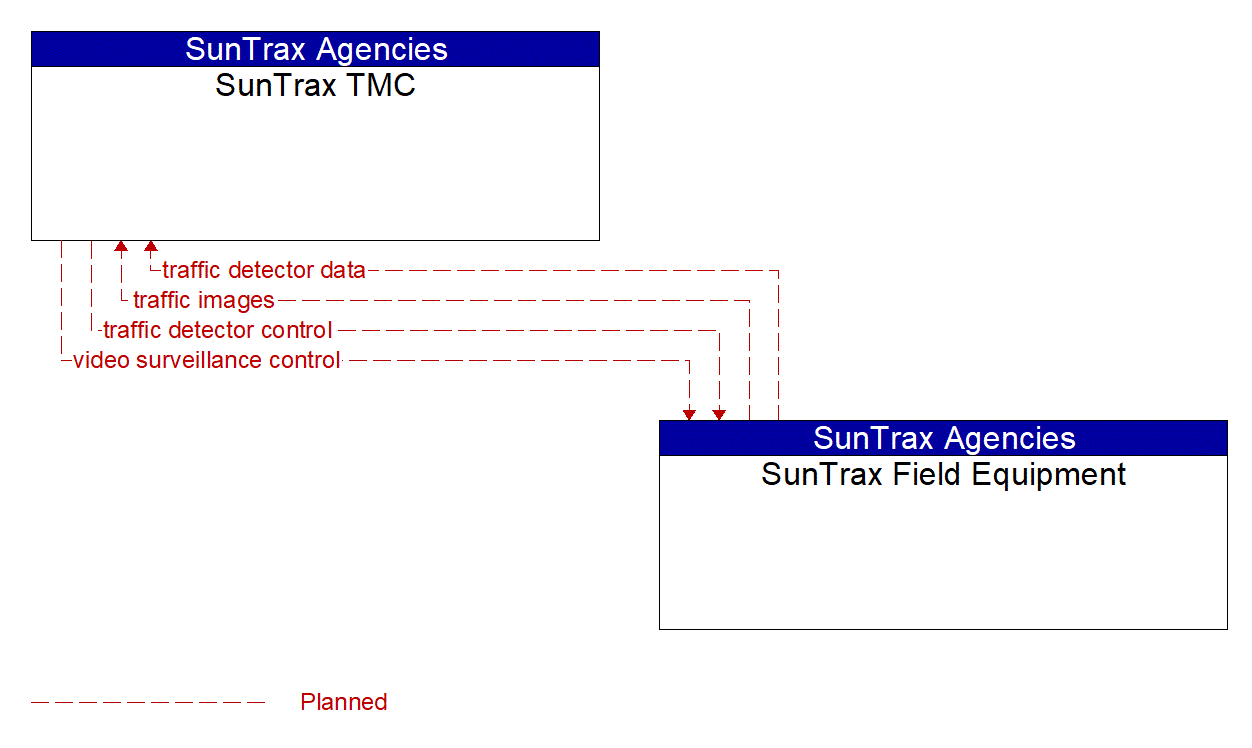 Service Graphic: Infrastructure-Based Traffic Surveillance (SunTrax)