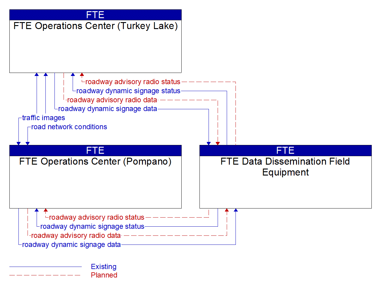 Service Graphic: Traffic Information Dissemination (FTE Northern CCTV and DMS Project)