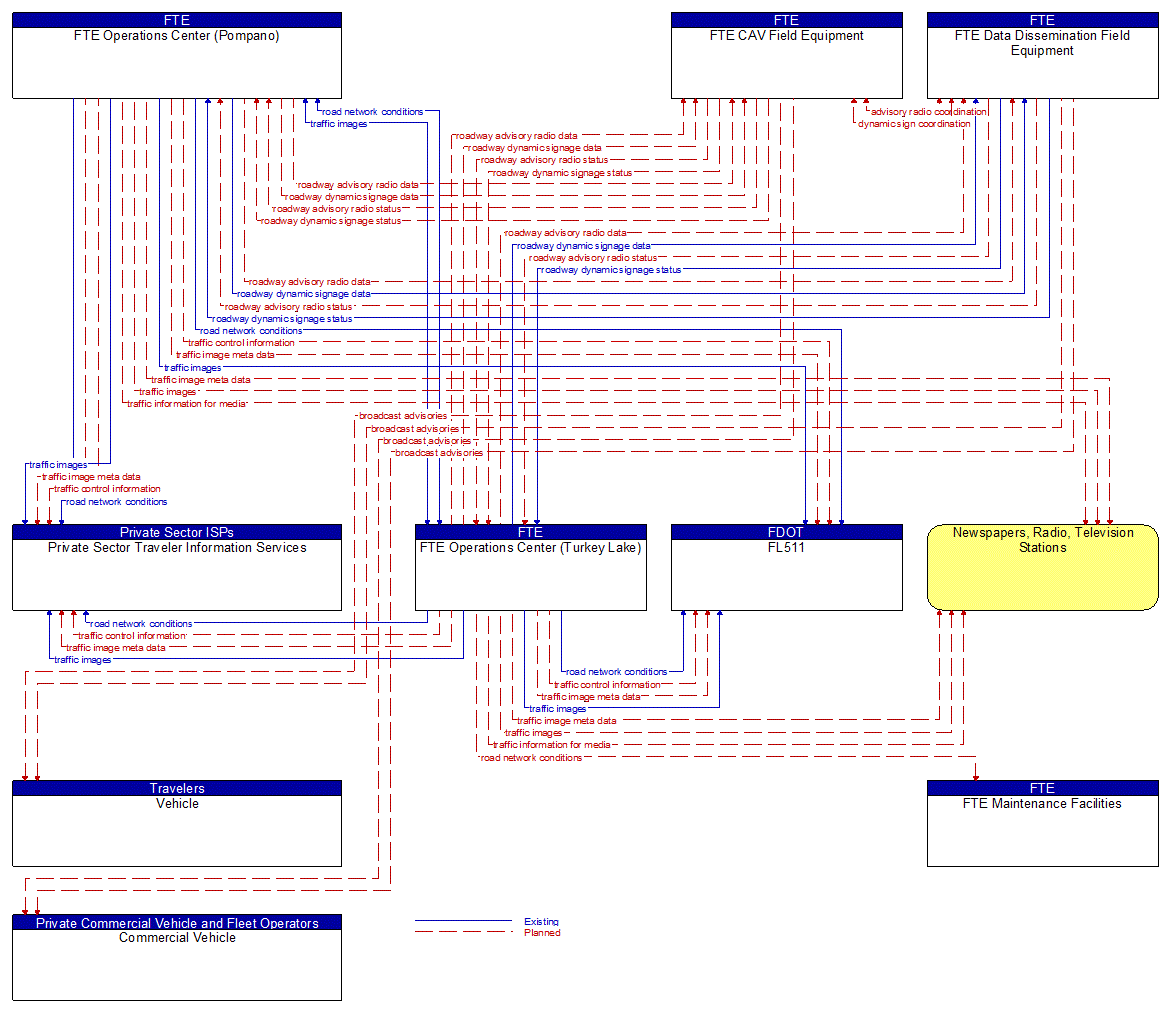 Service Graphic: Traffic Information Dissemination (FTE I-4 FRAME)