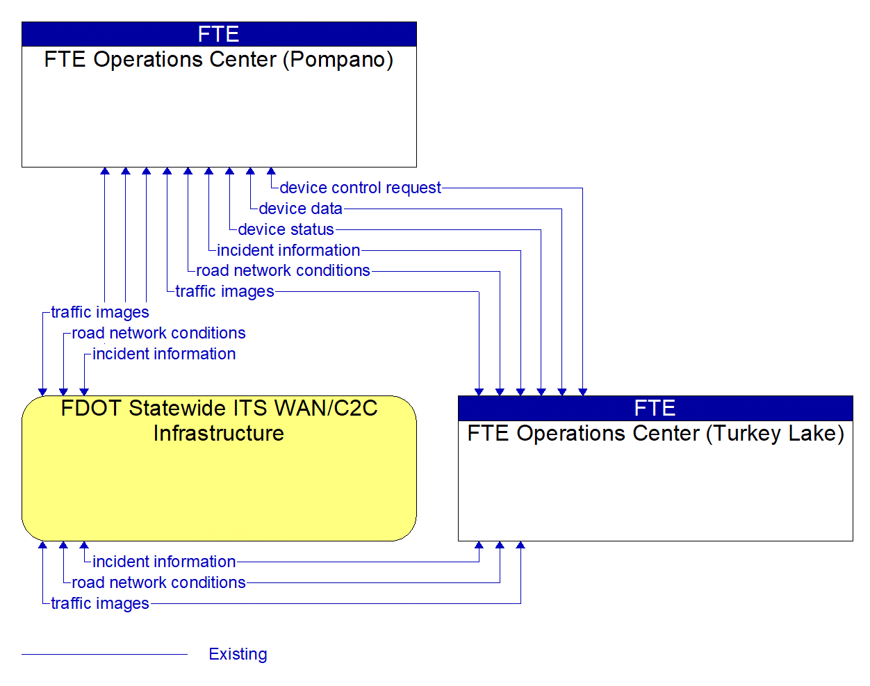 Service Graphic: Regional Traffic Management (FDOT WAN/C2C)