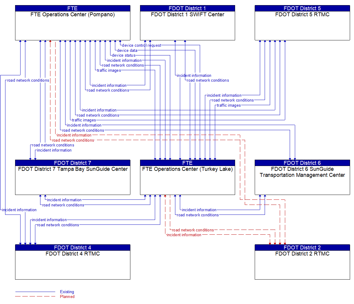 Service Graphic: Regional Traffic Management (CFX, FTE and FDOT)