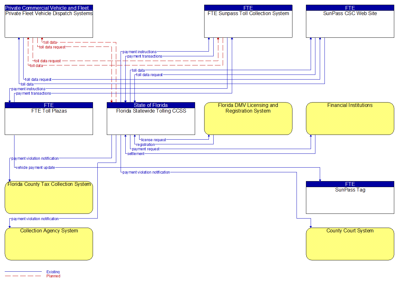 Service Graphic: Electronic Toll Collection (Generic FTE Roadway AET Project)