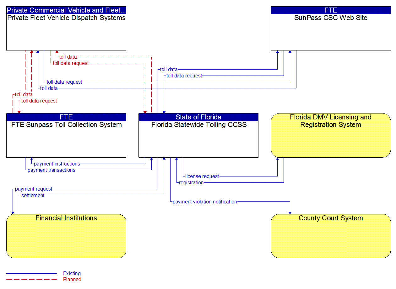 Service Graphic: Electronic Toll Collection (SR 528 Express Lanes Project)