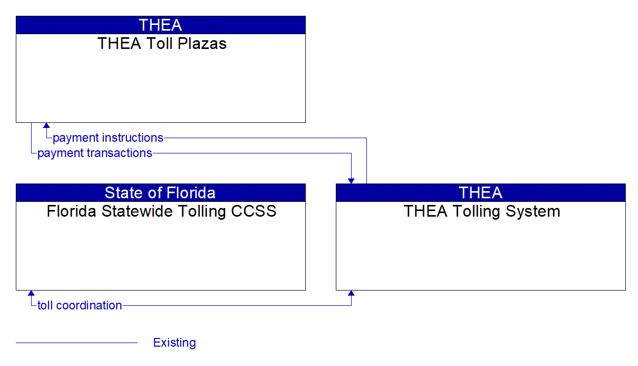 Service Graphic: Electronic Toll Collection (THEA)