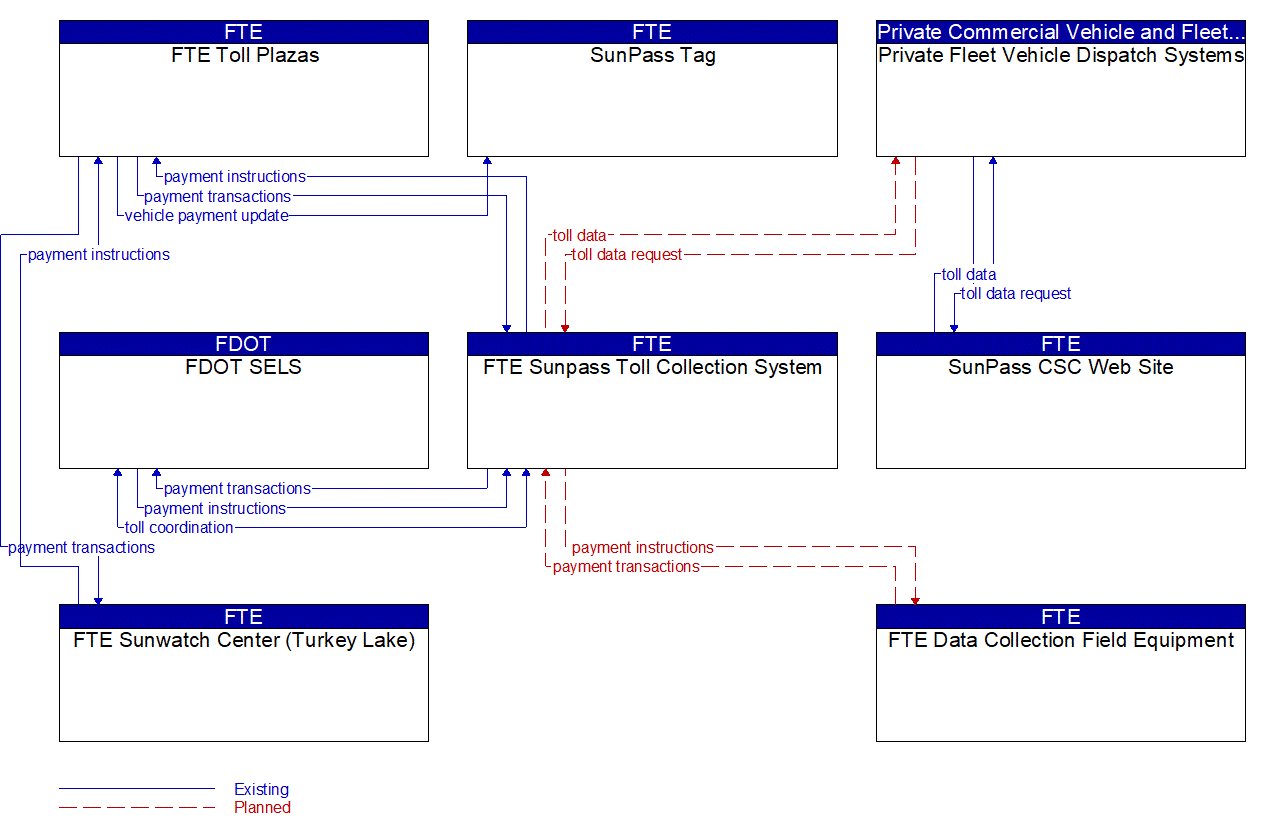 Service Graphic: Electronic Toll Collection (FTE Generic Widen Roadway)